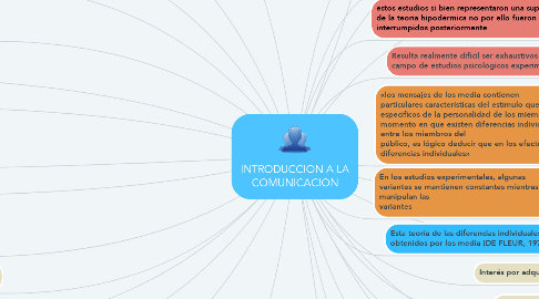 Mind Map: INTRODUCCION A LA COMUNICACION