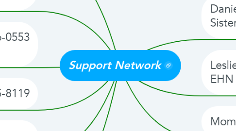 Mind Map: Support Network