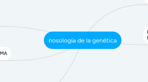 Mind Map: nosología de la genética