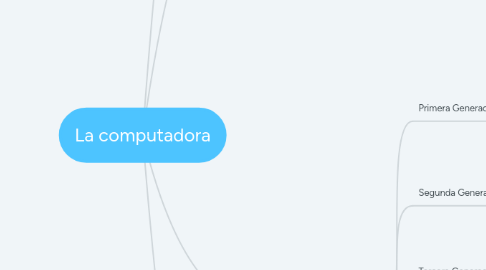 Mind Map: La computadora