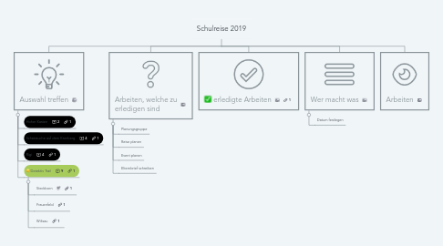 Mind Map: Schulreise 2019