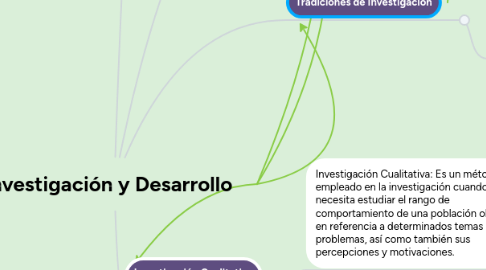 Mind Map: Investigación y Desarrollo