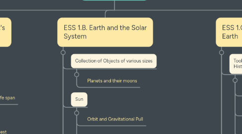 Mind Map: ESS. 1 Earth's Place in the Universe