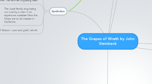 Mind Map: The Grapes of Wrath by John Steinbeck