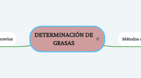 Mind Map: DETERMINACIÓN DE GRASAS
