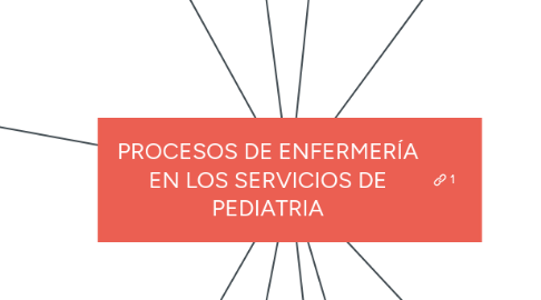 Mind Map: PROCESOS DE ENFERMERÍA EN LOS SERVICIOS DE PEDIATRIA