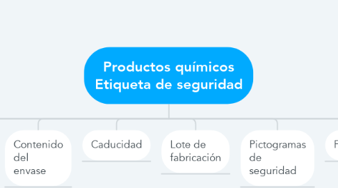 Mind Map: Productos químicos Etiqueta de seguridad