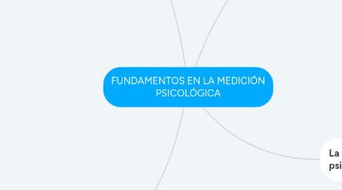 Mind Map: FUNDAMENTOS EN LA MEDICIÓN PSICOLÓGICA