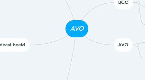 Mind Map: AVO