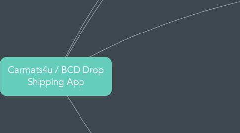 Mind Map: Carmats4u / BCD Drop Shipping App