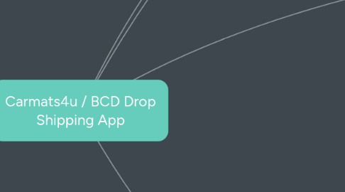 Mind Map: Carmats4u / BCD Drop Shipping App