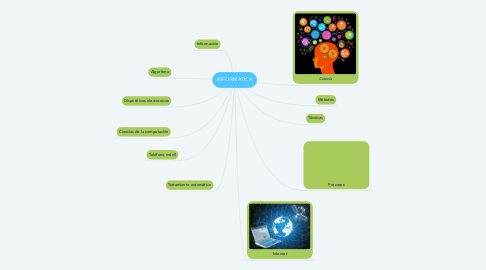 Mind Map: INFORMÁTICA