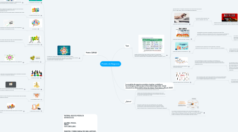 Mind Map: Modelo de Negocios.