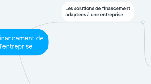 Mind Map: Le financement de l'entreprise