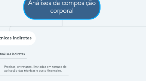 Mind Map: Análises da composição corporal