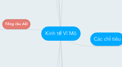 Mind Map: Kinh tế Vĩ Mô