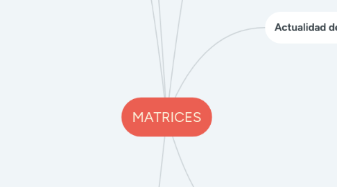 Mind Map: MATRICES