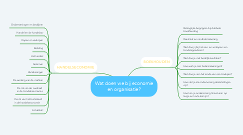 Mind Map: Wat doen we bij economie en organisatie?