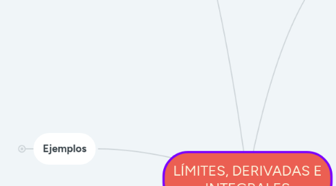 Mind Map: LÍMITES, DERIVADAS E INTEGRALES