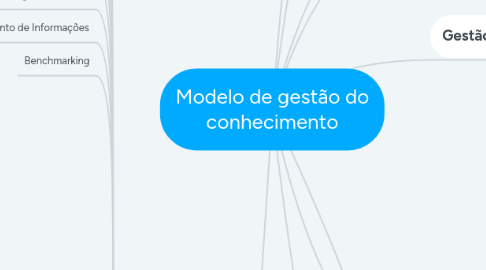 Mind Map: Modelo de gestão do conhecimento