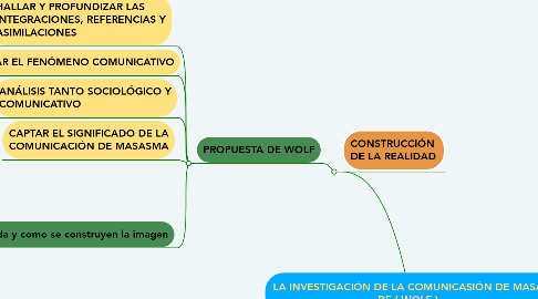 Mind Map: LA INVESTIGACIÓN DE LA COMUNICASIÓN DE MASAS DE ( WOLF )..