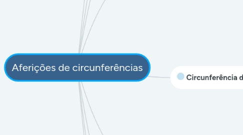 Mind Map: Aferições de circunferências