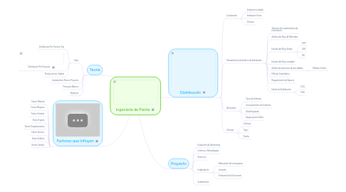 Mind Map: Ingeniería de Planta