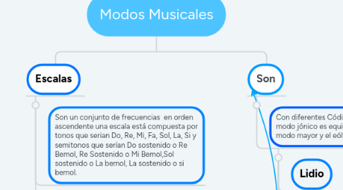 Mind Map: Modos Musicales