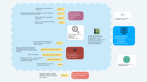 Mind Map: LA BIBLIOTHEQUE DIGITALE INSEEC U. POUR LES ETUDIANTS library.inseec-u.com