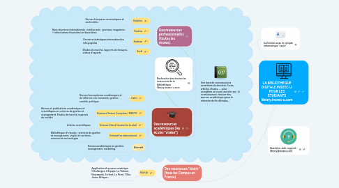 Mind Map: LA BIBLIOTHEQUE DIGITALE POUR LES ETUDIANTS library.inseec-u.com