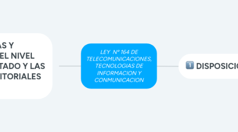 Mind Map: LEY Nº 164 DE TELECOMUNICACIONES, TECNOLOGIAS DE INFORMACION Y CONMUNICACION