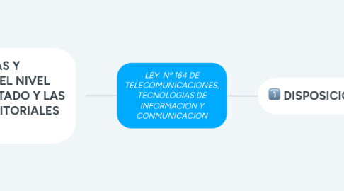 Mind Map: LEY  Nº 164 DE TELECOMUNICACIONES, TECNOLOGIAS DE INFORMACION Y CONMUNICACION