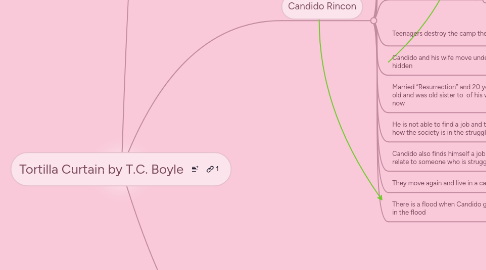 Mind Map: Tortilla Curtain by T.C. Boyle