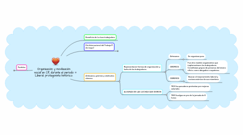 Mind Map: Organización y movilización social en CR durante el periodo Liberal: protagonista histórico.