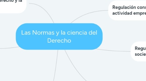 Mind Map: Las Normas y la ciencia del Derecho