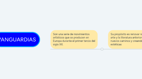 Mind Map: VANGUARDIAS