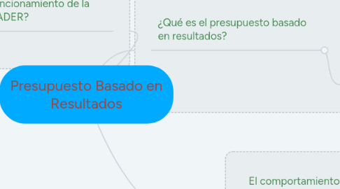 Mind Map: Presupuesto Basado en Resultados