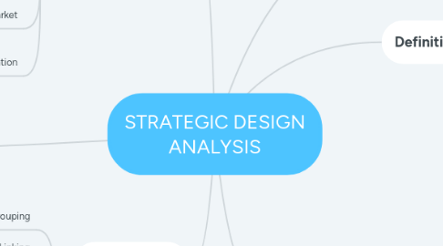 Mind Map: STRATEGIC DESIGN ANALYSIS