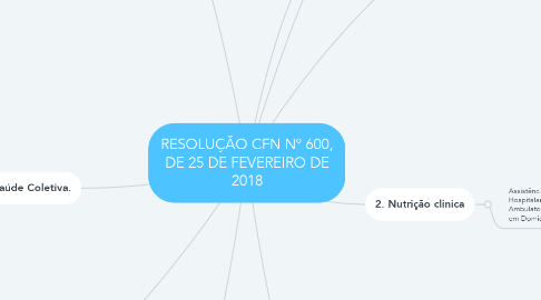 Mind Map: RESOLUÇÃO CFN Nº 600, DE 25 DE FEVEREIRO DE 2018