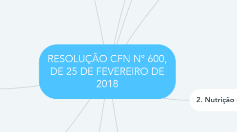 Mind Map: RESOLUÇÃO CFN Nº 600, DE 25 DE FEVEREIRO DE 2018