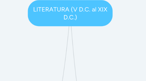 Mind Map: LITERATURA (V D.C. al XIX D.C.)