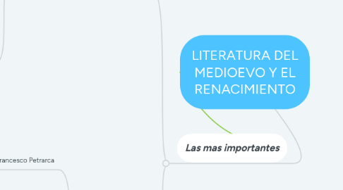 Mind Map: LITERATURA DEL MEDIOEVO Y EL RENACIMIENTO