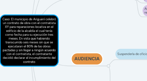 Mind Map: Caso: El municipio de Ariguaní celebró un contrato de obra con el contratista XY para reparaciones locativa en el edificio de la alcaldía el cual tenía como fecha para su ejecución tres meses. En vista que habiendo transcurrido seis meses sin que se ejecutaran el 80% de las obras pactadas y sin llegar a ningún acuerdo con el contratista, el contratante decidió declarar el incumplimiento del contrato