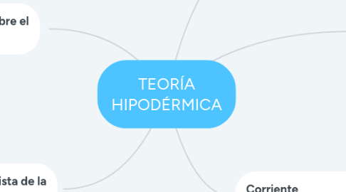 Mind Map: TEORÍA HIPODÉRMICA