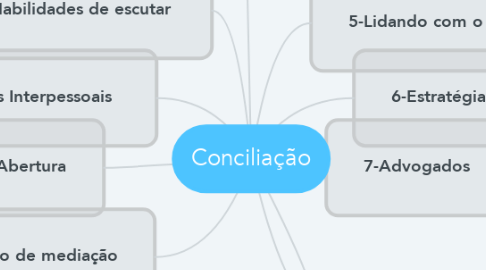 Mind Map: Conciliação
