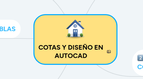 Mind Map: COTAS Y DISEÑO EN AUTOCAD