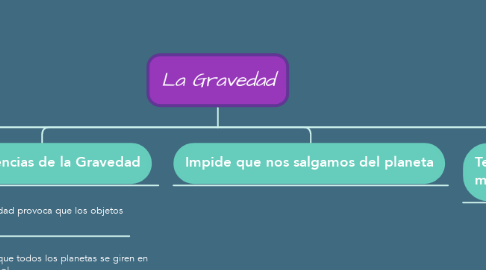 Mind Map: La Gravedad