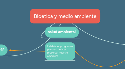 Mind Map: Bioetica y medio ambiente