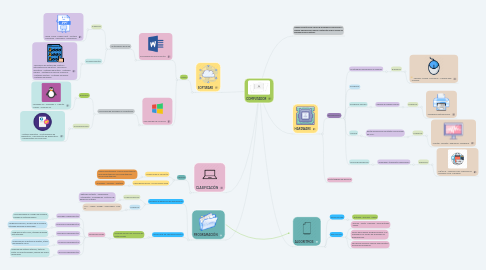 Mind Map: COMPUTADOR