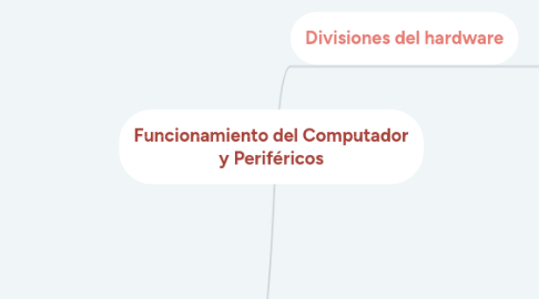 Mind Map: Funcionamiento del Computador y Periféricos